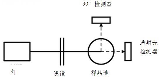 濁度測量中那些因素會(huì)導(dǎo)致誤差